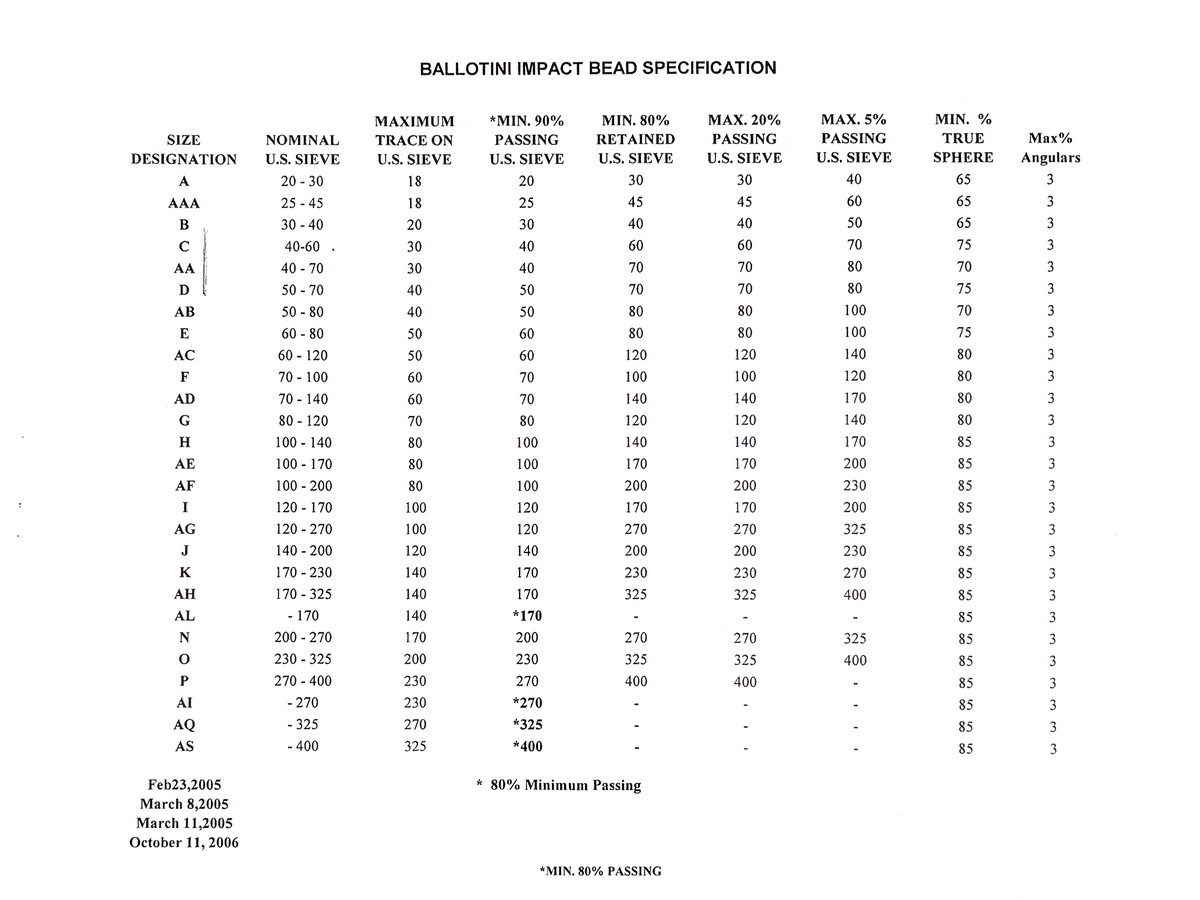 Glass Bead Blasting: Abrasive Shape, Hardness & Recycle Rate